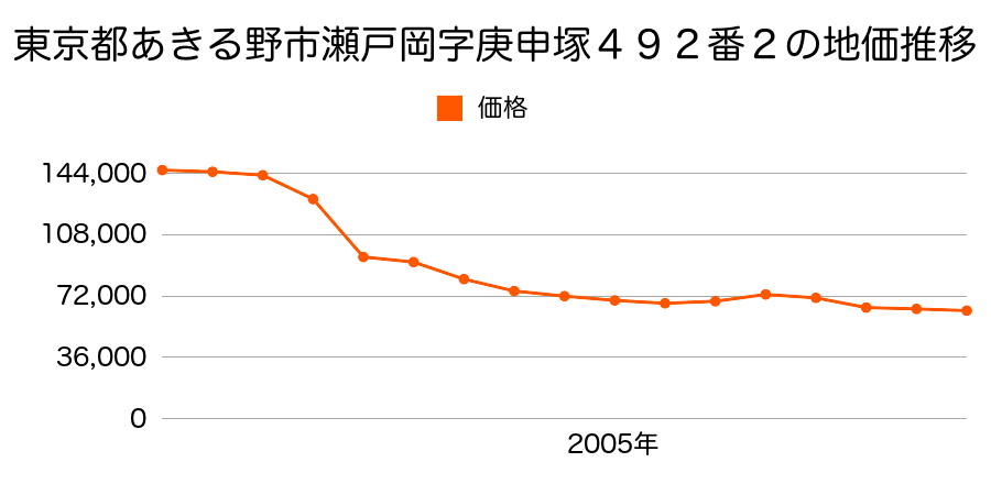 東京都あきる野市草花字小宮久保２７２０番３外の地価推移のグラフ