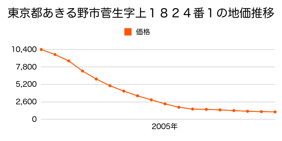 東京都あきる野市菅生字上１８２４番１の地価推移のグラフ