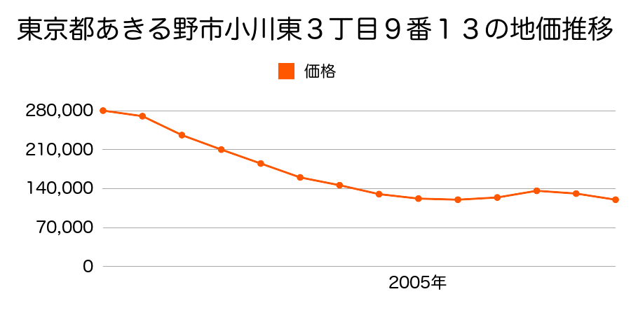 東京都あきる野市小川東３丁目９番１３の地価推移のグラフ