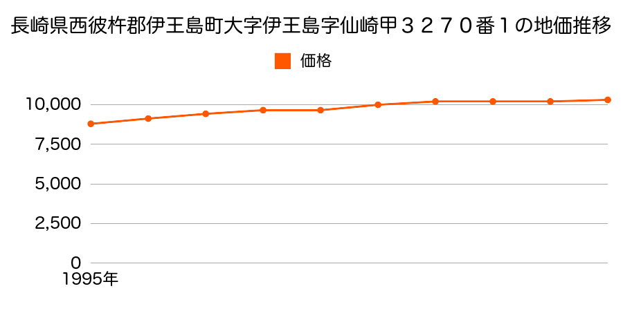 長崎県西彼杵郡伊王島町大字伊王島字仙崎甲３２７０番１の地価推移のグラフ