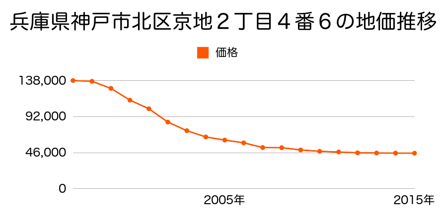 静岡県浜松市北区細江町中川字桜ヶ丘８８８番２２５の地価推移のグラフ