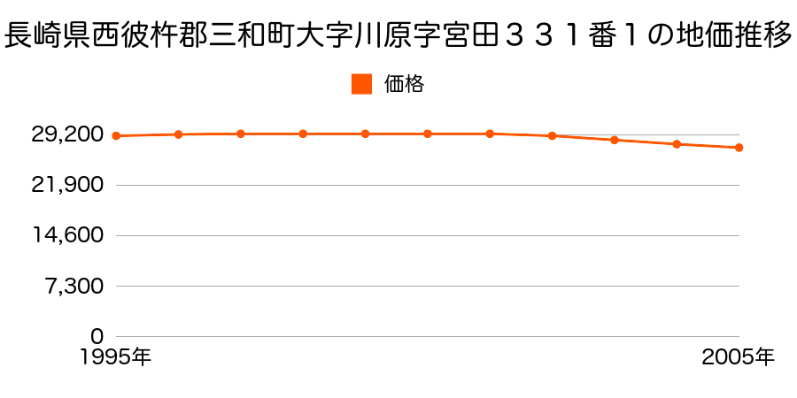 長崎県西彼杵郡三和町川原字宮田３３１番１の地価推移のグラフ