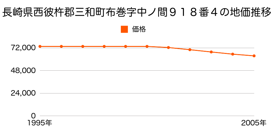 長崎県西彼杵郡三和町布巻字中ノ間９１８番４の地価推移のグラフ