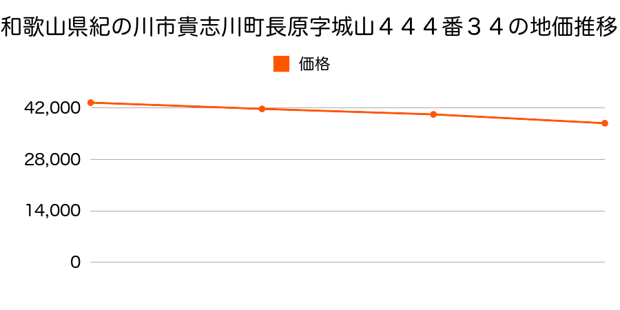 和歌山県紀の川市貴志川町長原字城山４４４番３４の地価推移のグラフ