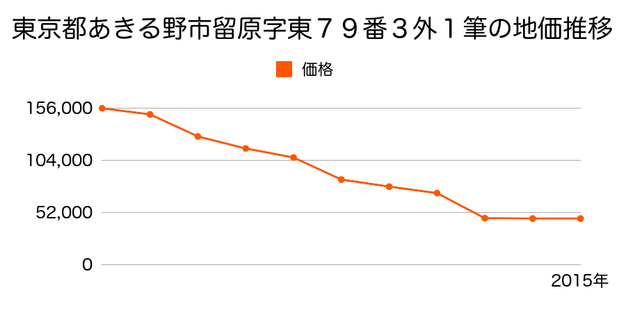 東京都あきる野市菅生字中１２０５番３の地価推移のグラフ
