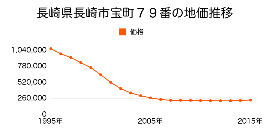 長崎県長崎市宝町７９番の地価推移のグラフ
