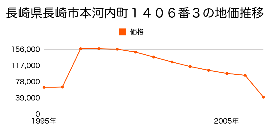 長崎県長崎市椿が丘町４番６の地価推移のグラフ