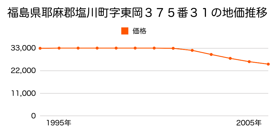 福島県耶麻郡塩川町字東岡３７５番３１の地価推移のグラフ