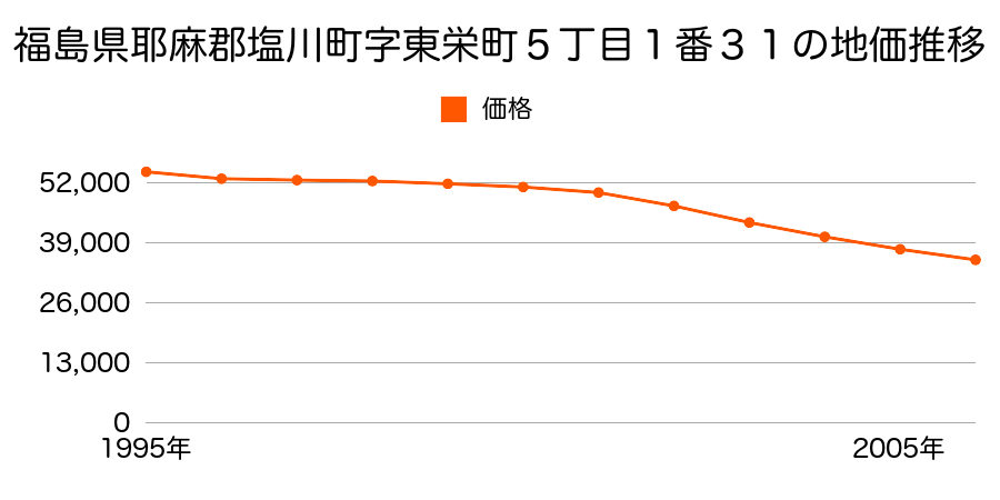 福島県耶麻郡塩川町字東栄町５丁目１番３１の地価推移のグラフ