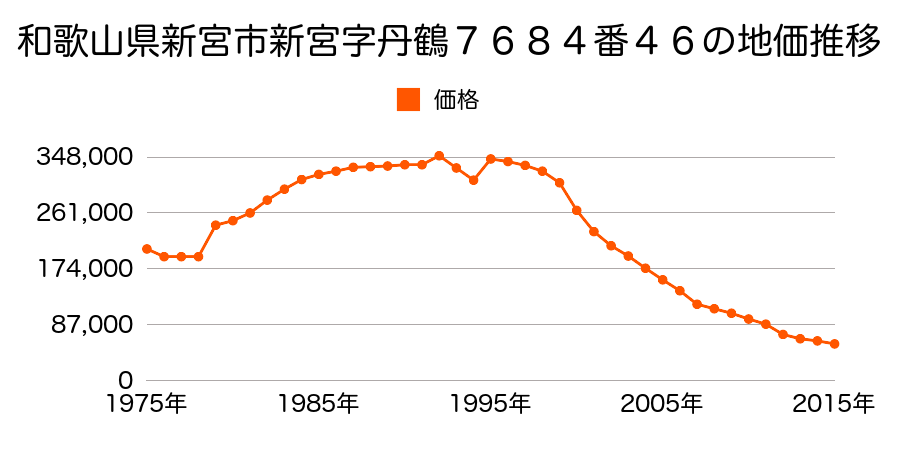 和歌山県新宮市馬町２丁目３番２の地価推移のグラフ