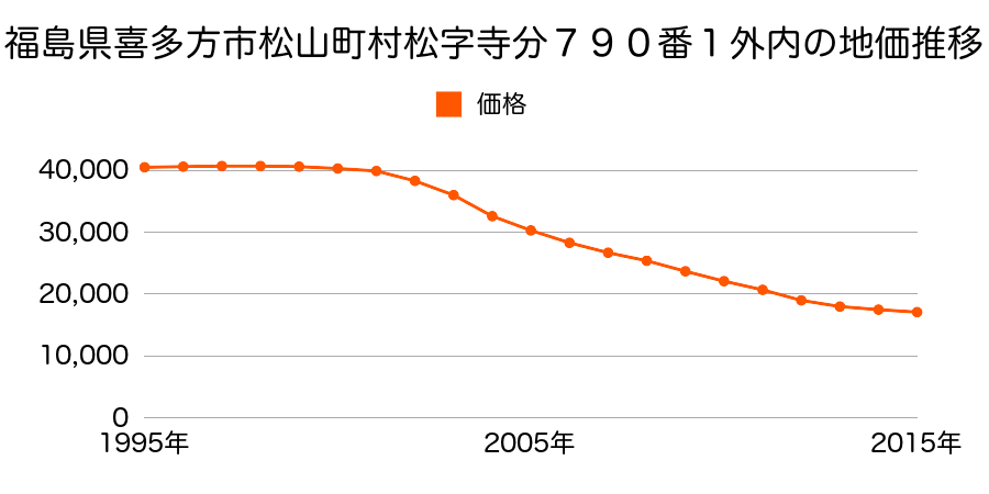 福島県喜多方市字清水台３丁目１４７番外の地価推移のグラフ