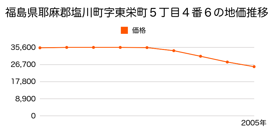 福島県耶麻郡塩川町字東栄町５丁目４番６の地価推移のグラフ