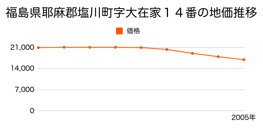 福島県耶麻郡塩川町字大在家１４番の地価推移のグラフ