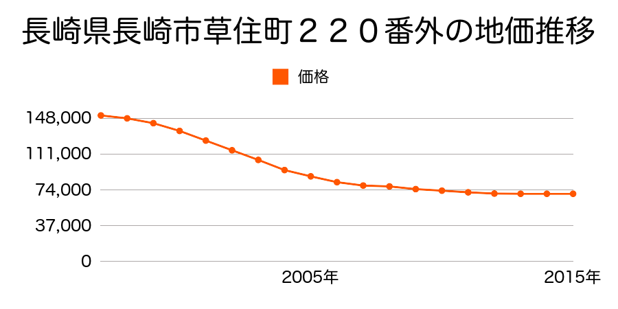 長崎県長崎市草住町２２０番外の地価推移のグラフ