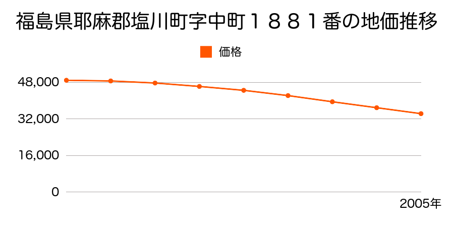 福島県耶麻郡塩川町字中町１９２５番１の地価推移のグラフ