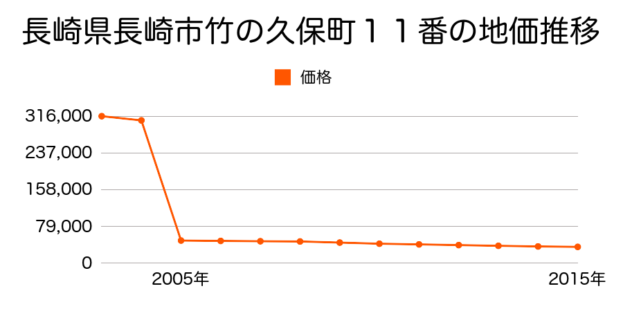 長崎県長崎市為石町字岩崎２５２５番３の地価推移のグラフ