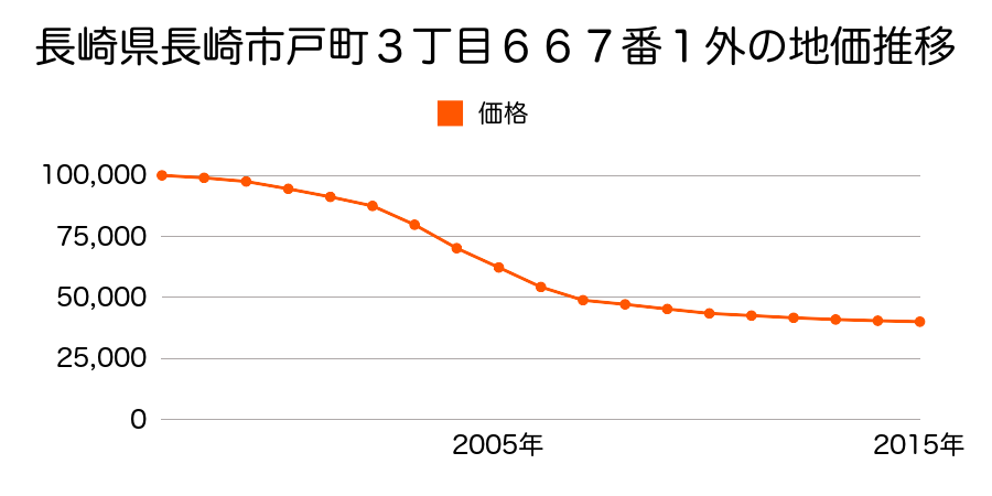 長崎県長崎市戸町５丁目６６６番１外の地価推移のグラフ