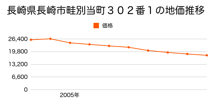 長崎県長崎市香焼町字遠見１８３９番１の地価推移のグラフ