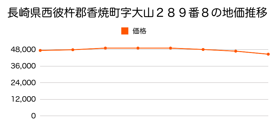 長崎県西彼杵郡香焼町字大山２８９番８の地価推移のグラフ