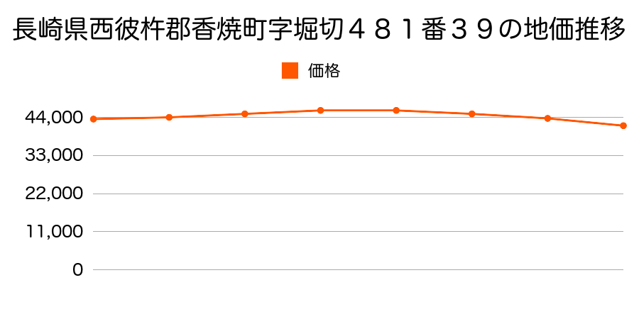 長崎県西彼杵郡香焼町字堀切４８１番３９の地価推移のグラフ