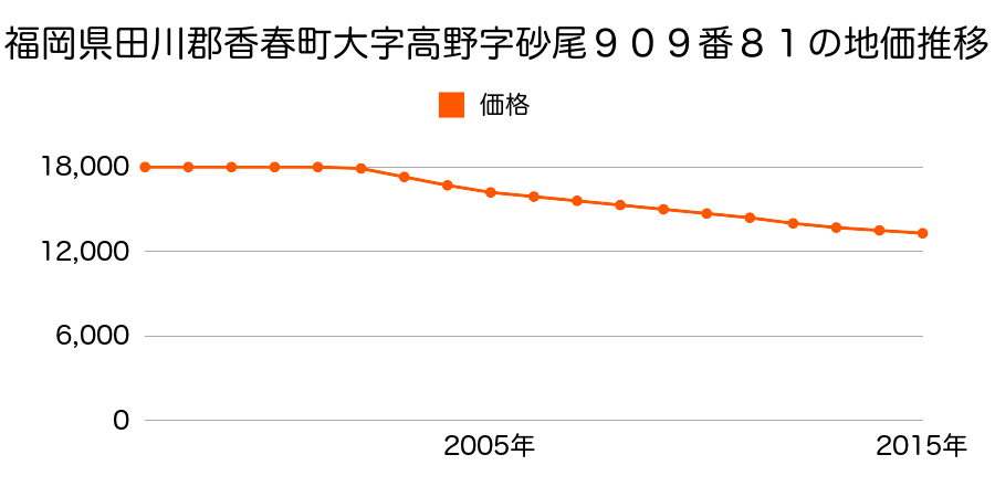 福岡県田川郡香春町大字高野字砂尾９０９番８１の地価推移のグラフ