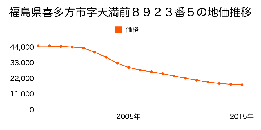 福島県喜多方市字天満前８９２３番５の地価推移のグラフ
