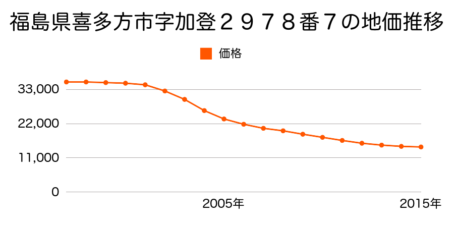 福島県喜多方市字加登２９７８番７の地価推移のグラフ