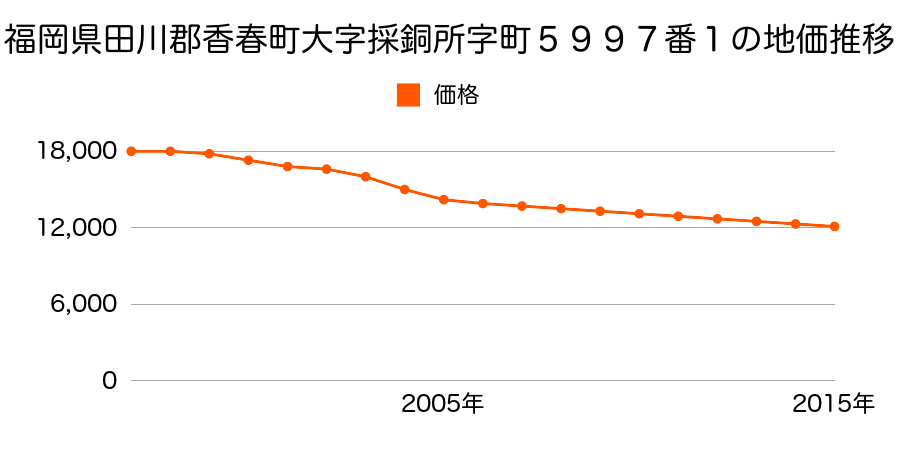 福岡県田川郡香春町大字採銅所字町５９９７番１の地価推移のグラフ