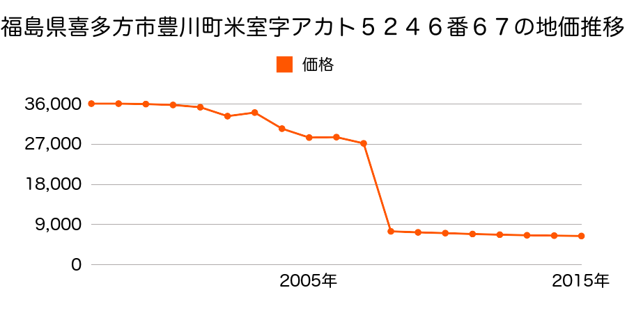 福島県喜多方市山都町字石堀古２２２０番１の地価推移のグラフ