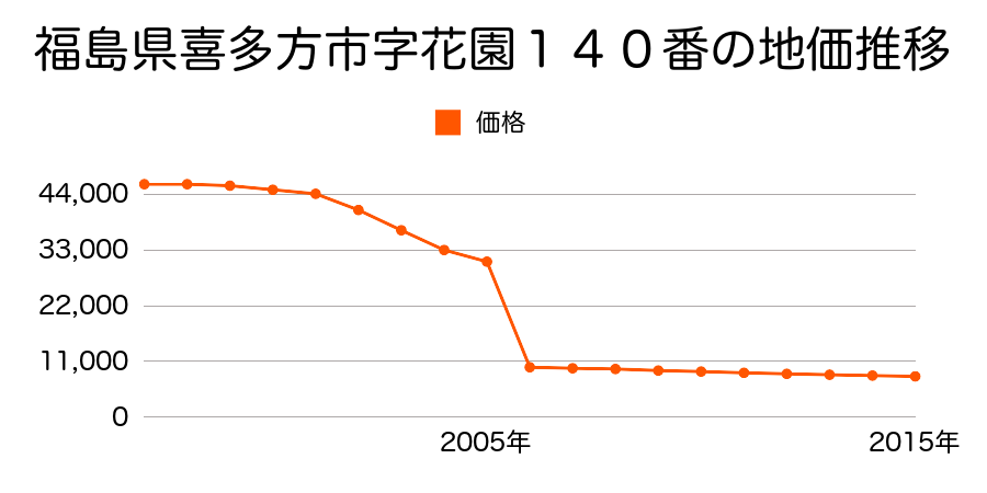 福島県喜多方市慶徳町豊岡字今町５１４番の地価推移のグラフ