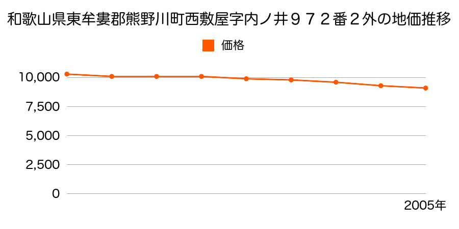 和歌山県東牟婁郡熊野川町西敷屋字内ノ井９７２番２外の地価推移のグラフ