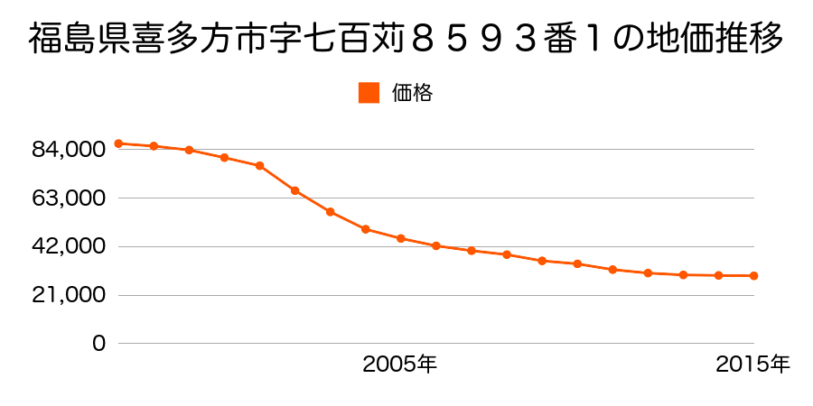 福島県喜多方市字町田８２５７番５の地価推移のグラフ