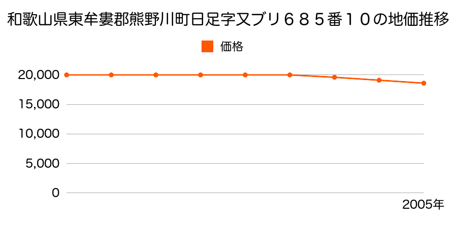 和歌山県東牟婁郡熊野川町日足字又ブリ６８５番１０内の地価推移のグラフ