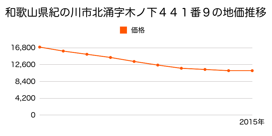 和歌山県紀の川市北涌字木ノ下４４１番９の地価推移のグラフ