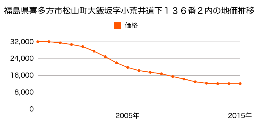 福島県喜多方市字押切南２丁目１０９番の地価推移のグラフ