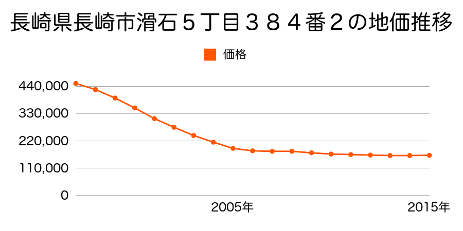 長崎県長崎市滑石５丁目３８４番２の地価推移のグラフ