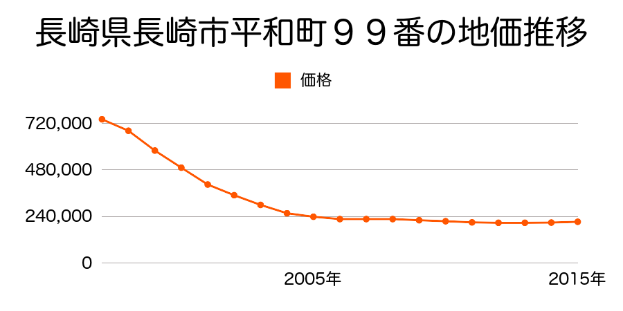 長崎県長崎市平和町９９番の地価推移のグラフ
