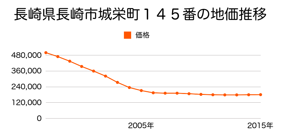 長崎県長崎市城栄町１４５番の地価推移のグラフ