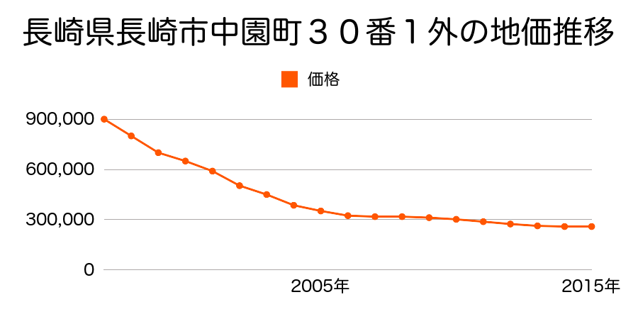 長崎県長崎市中園町３０番１外の地価推移のグラフ