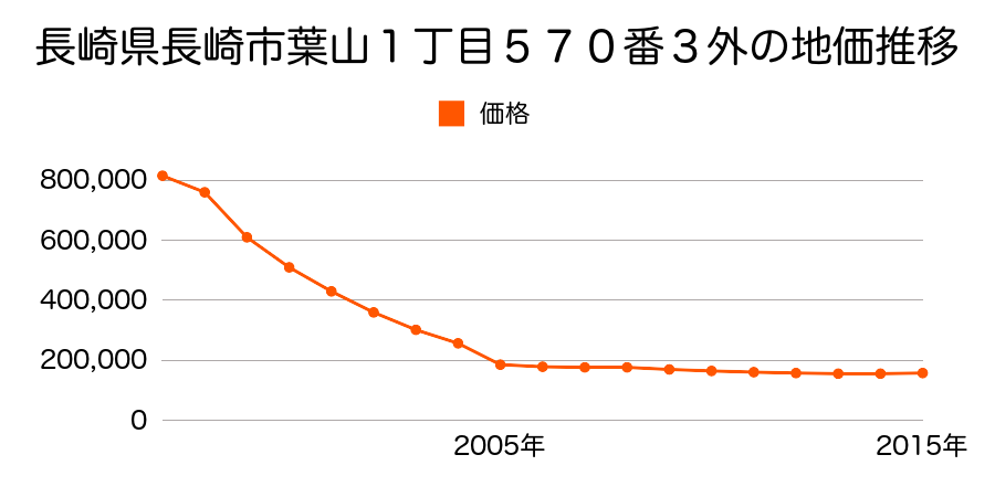 長崎県長崎市葉山１丁目５９８番の地価推移のグラフ