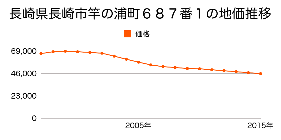 長崎県長崎市竿浦町６８７番１の地価推移のグラフ