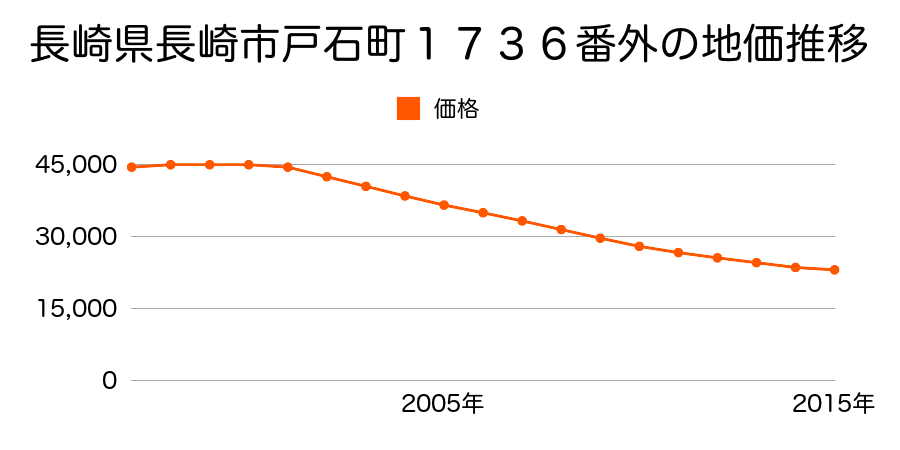 長崎県長崎市戸石町１７４８番２の地価推移のグラフ