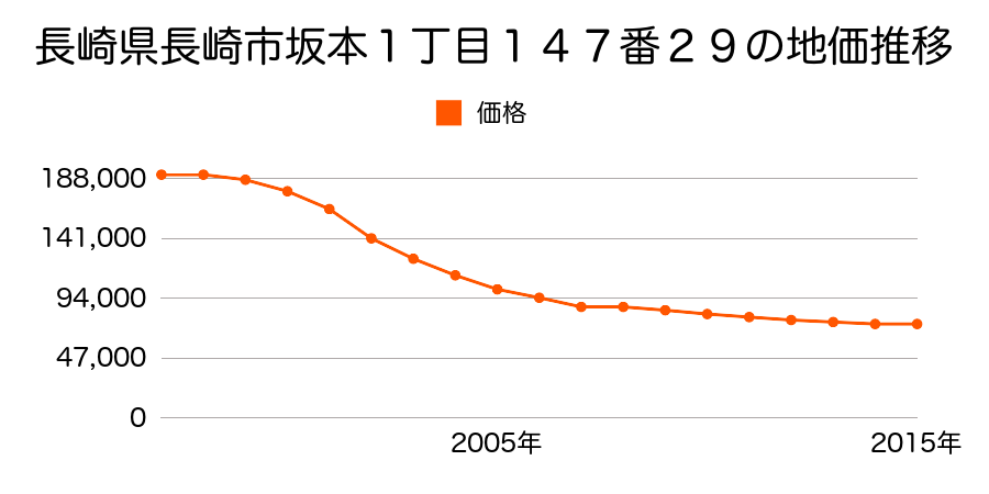 長崎県長崎市滑石５丁目１７２６番７の地価推移のグラフ