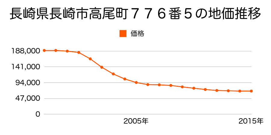 長崎県長崎市西山台２丁目４１０番６９の地価推移のグラフ