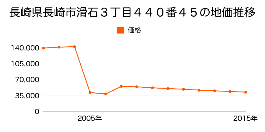 長崎県長崎市香焼町字里１０７０番３７の地価推移のグラフ