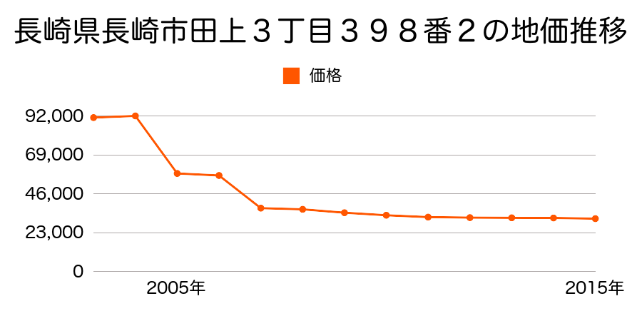 長崎県長崎市香焼町字堀切４８１番３９の地価推移のグラフ