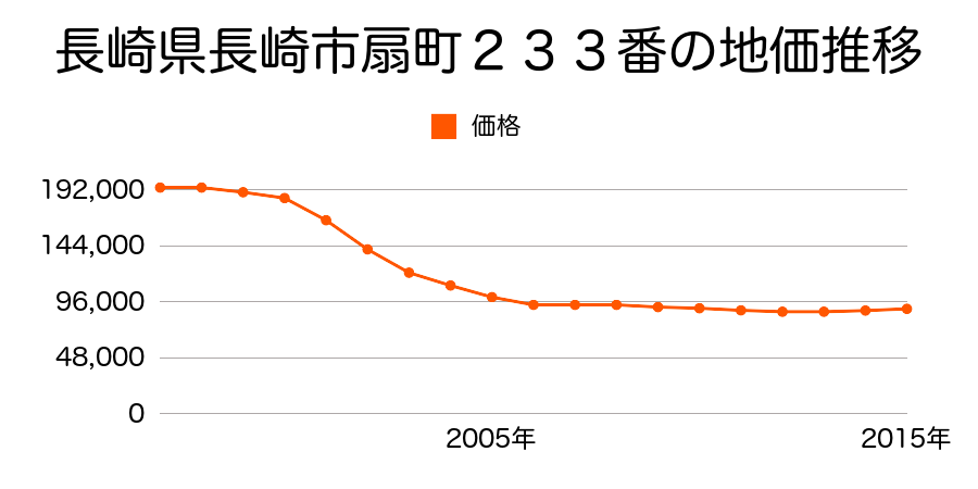 長崎県長崎市扇町２３３番の地価推移のグラフ