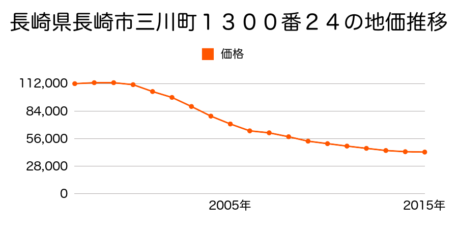 長崎県長崎市三川町１３００番２４の地価推移のグラフ