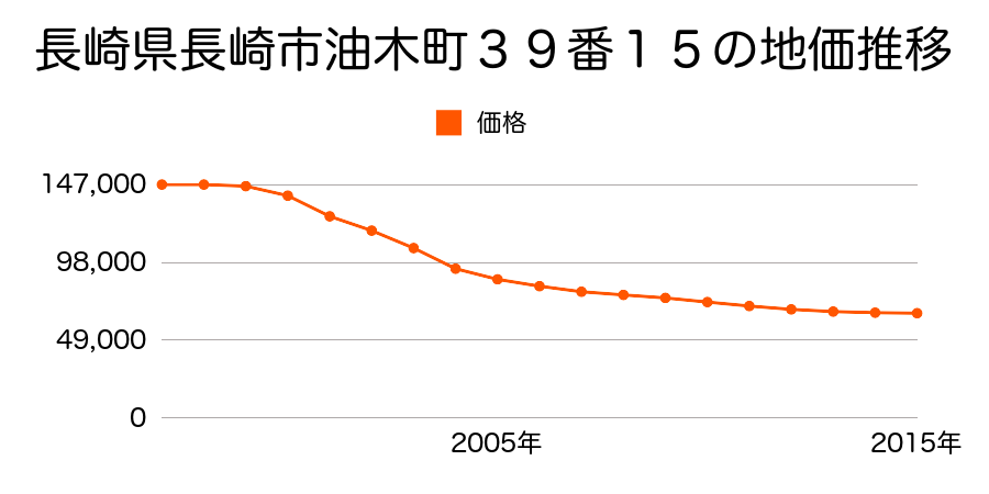 長崎県長崎市油木町３９番１５の地価推移のグラフ