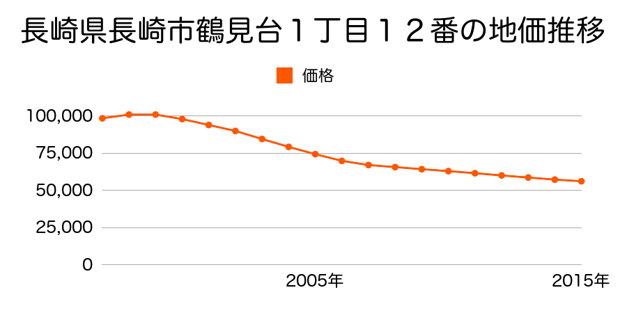 長崎県長崎市鶴見台１丁目１２番の地価推移のグラフ